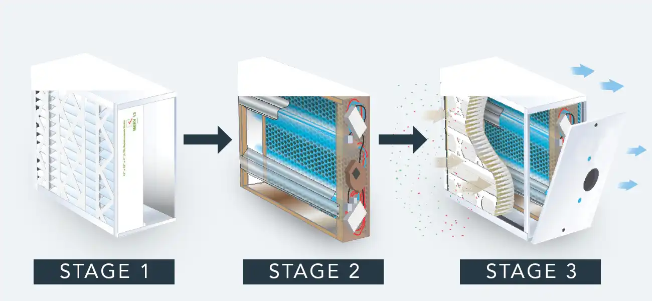 3 Stage Medical Grade Indoor Air Quality